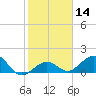 Smathers Beach tide chart for Sunday, January 14, 2024
