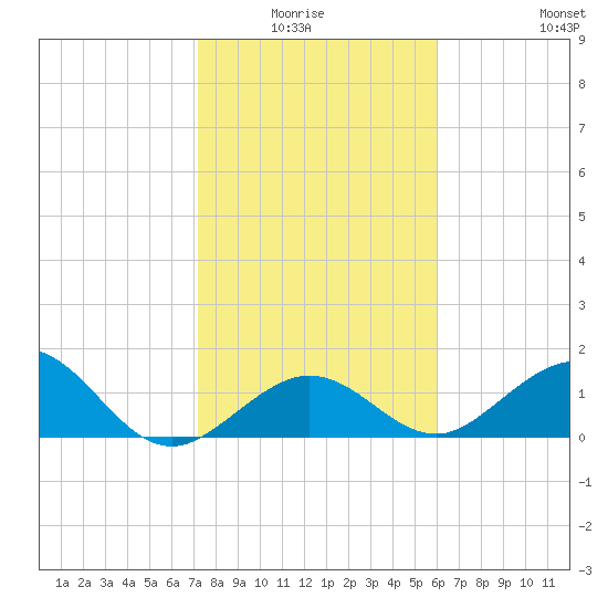 Smathers Beach tide chart for Monday, January 15, 2024