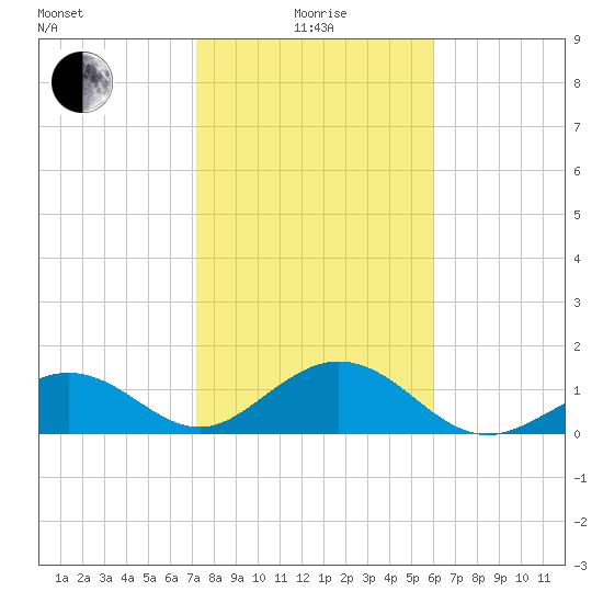 Smathers Beach tide chart for Wednesday, January 17, 2024