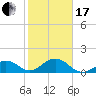 Smathers Beach tide chart for Wednesday, January 17, 2024