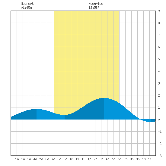 Smathers Beach tide chart for Friday, January 19, 2024