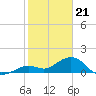 Smathers Beach tide chart for Sunday, January 21, 2024