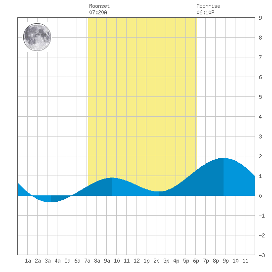 Smathers Beach tide chart for Thursday, January 25, 2024
