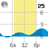 Smathers Beach tide chart for Thursday, January 25, 2024