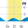 Smathers Beach tide chart for Monday, January 29, 2024