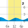 Smathers Beach tide chart for Tuesday, January 2, 2024