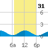 Smathers Beach tide chart for Wednesday, January 31, 2024