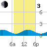 Smathers Beach tide chart for Wednesday, January 3, 2024