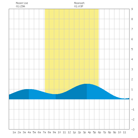 Smathers Beach tide chart for Friday, January 5, 2024