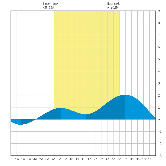 Smathers Beach tide chart for Tuesday, January 9, 2024