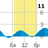 Smathers Beach tide chart for Sunday, February 11, 2024