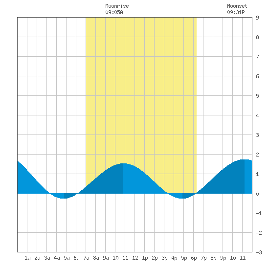 Smathers Beach tide chart for Monday, February 12, 2024