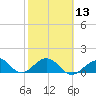 Smathers Beach tide chart for Tuesday, February 13, 2024