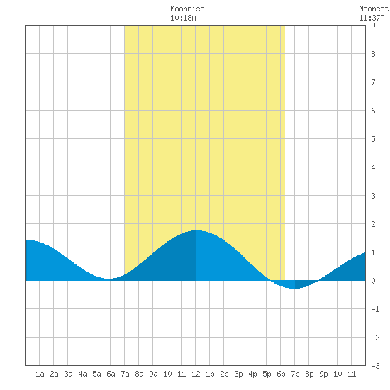 Smathers Beach tide chart for Wednesday, February 14, 2024