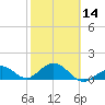 Smathers Beach tide chart for Wednesday, February 14, 2024