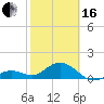 Smathers Beach tide chart for Friday, February 16, 2024