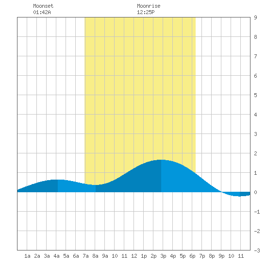 Smathers Beach tide chart for Saturday, February 17, 2024