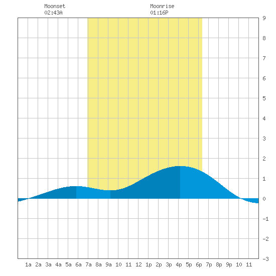 Smathers Beach tide chart for Sunday, February 18, 2024