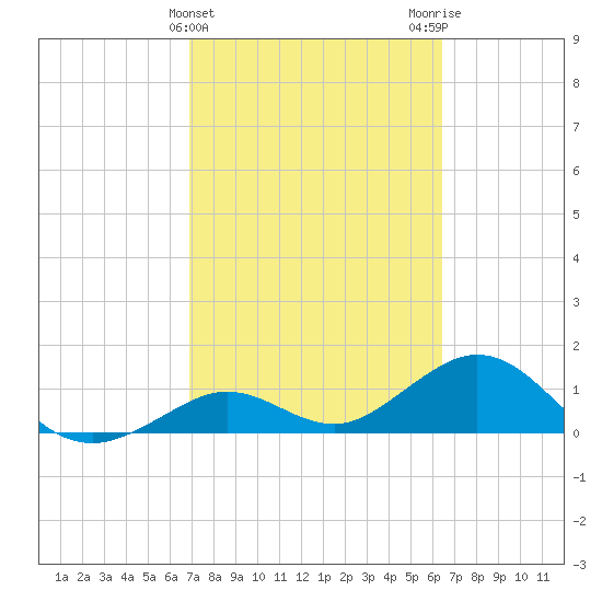 Smathers Beach tide chart for Thursday, February 22, 2024