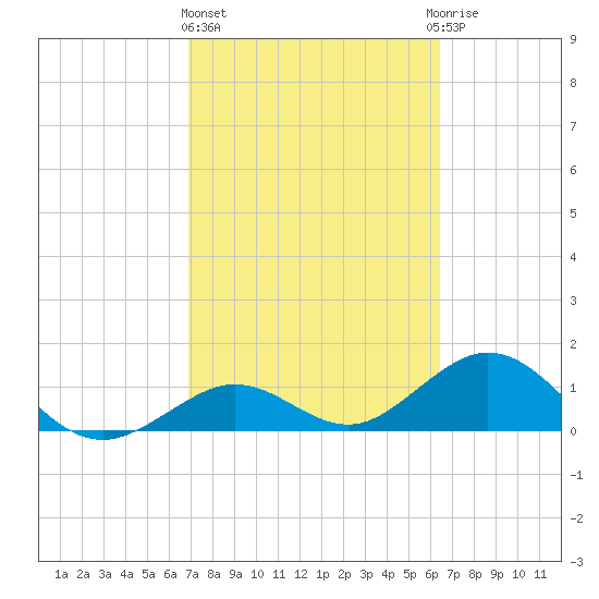 Smathers Beach tide chart for Friday, February 23, 2024