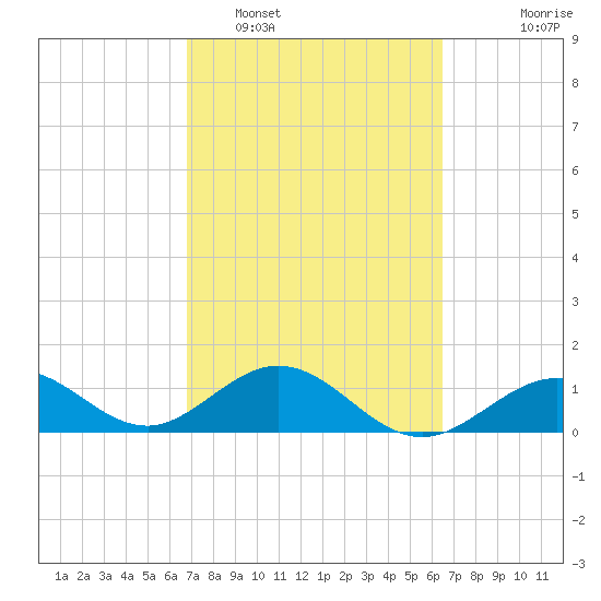 Smathers Beach tide chart for Wednesday, February 28, 2024
