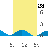 Smathers Beach tide chart for Wednesday, February 28, 2024