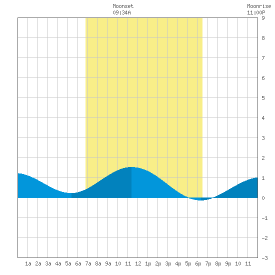 Smathers Beach tide chart for Thursday, February 29, 2024