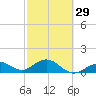 Smathers Beach tide chart for Thursday, February 29, 2024