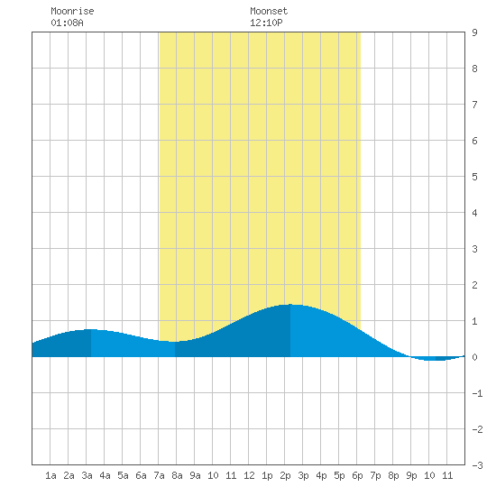 Smathers Beach tide chart for Saturday, February 3, 2024