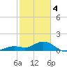 Smathers Beach tide chart for Sunday, February 4, 2024
