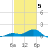 Smathers Beach tide chart for Monday, February 5, 2024