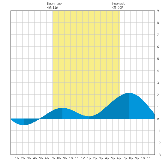 Smathers Beach tide chart for Thursday, February 8, 2024