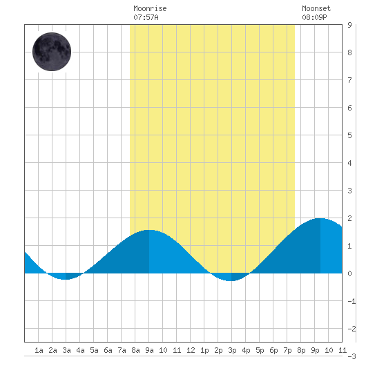Smathers Beach tide chart for Sunday, March 10, 2024