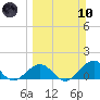 Smathers Beach tide chart for Sunday, March 10, 2024