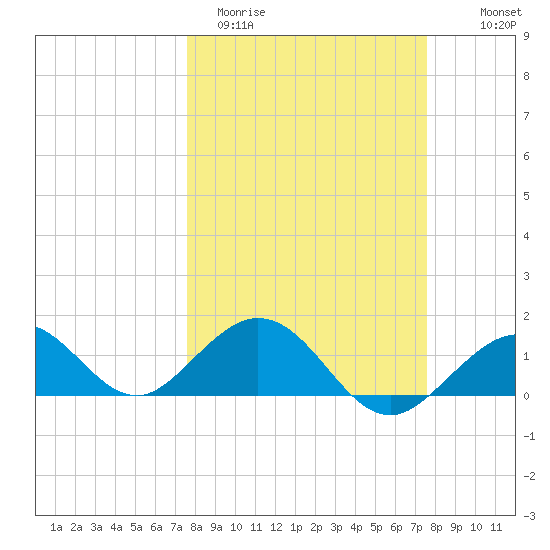 Smathers Beach tide chart for Tuesday, March 12, 2024