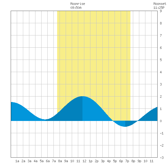 Smathers Beach tide chart for Wednesday, March 13, 2024