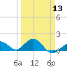 Smathers Beach tide chart for Wednesday, March 13, 2024