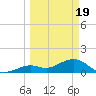 Smathers Beach tide chart for Tuesday, March 19, 2024