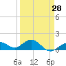 Smathers Beach tide chart for Thursday, March 28, 2024