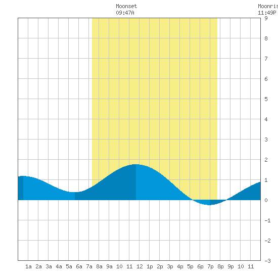 Smathers Beach tide chart for Friday, March 29, 2024