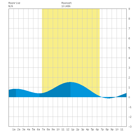 Smathers Beach tide chart for Saturday, March 2, 2024
