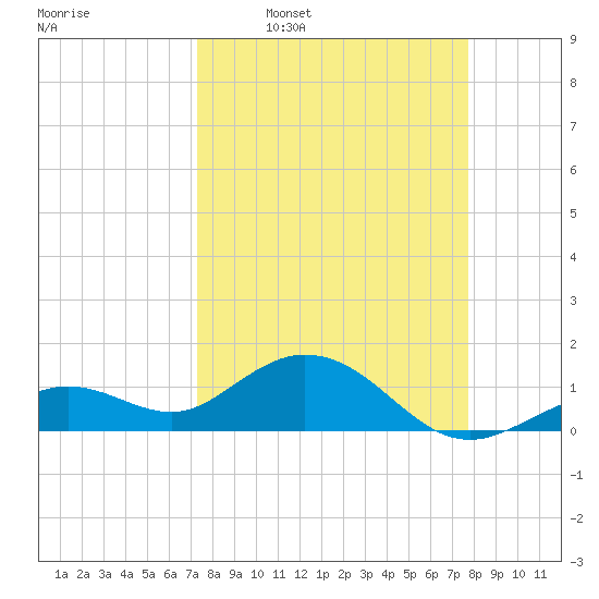 Smathers Beach tide chart for Saturday, March 30, 2024