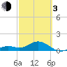 Smathers Beach tide chart for Sunday, March 3, 2024