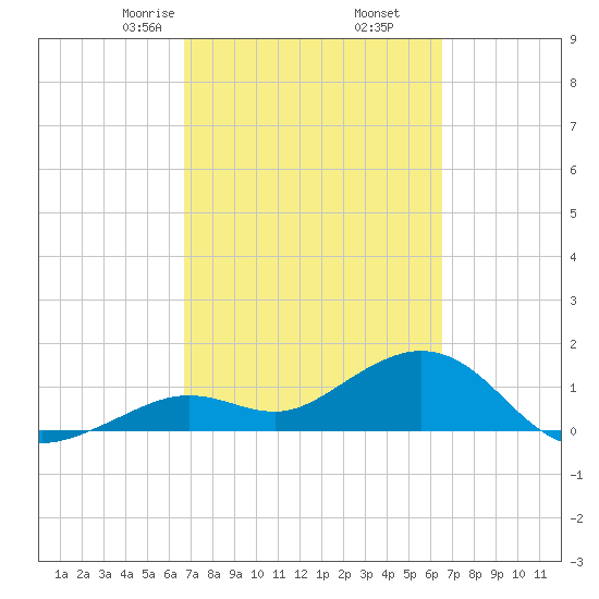 Smathers Beach tide chart for Wednesday, March 6, 2024