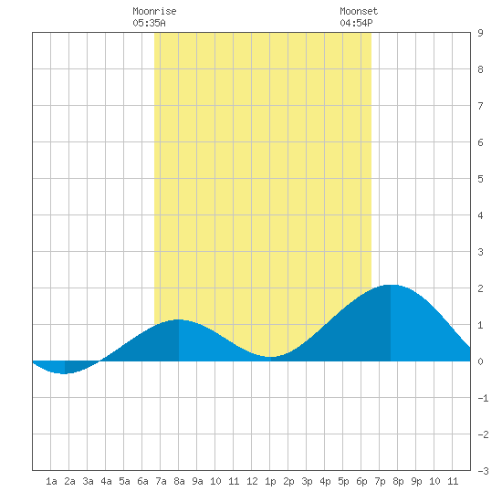 Smathers Beach tide chart for Friday, March 8, 2024