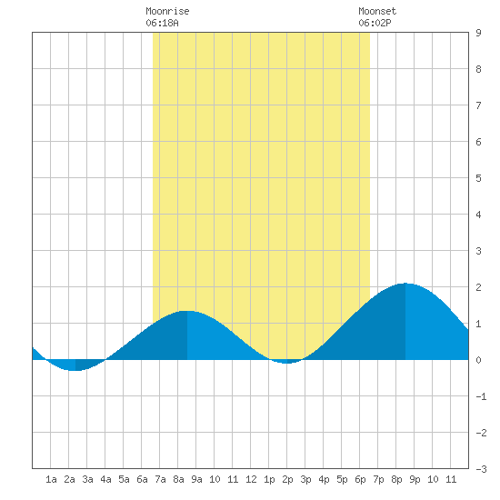 Smathers Beach tide chart for Saturday, March 9, 2024