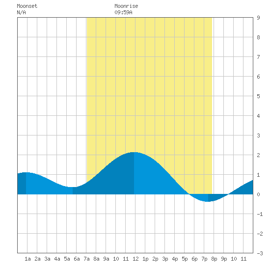Smathers Beach tide chart for Friday, April 12, 2024