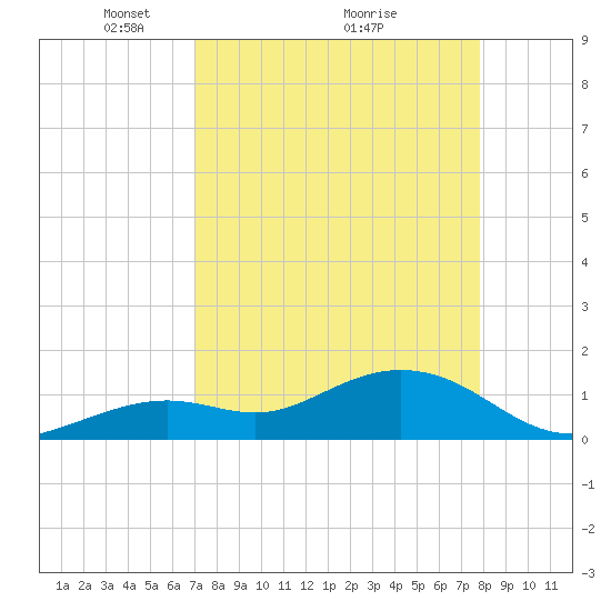 Smathers Beach tide chart for Tuesday, April 16, 2024