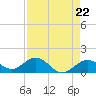 Smathers Beach tide chart for Monday, April 22, 2024