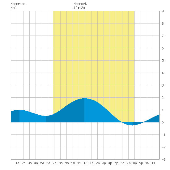 Smathers Beach tide chart for Sunday, April 28, 2024